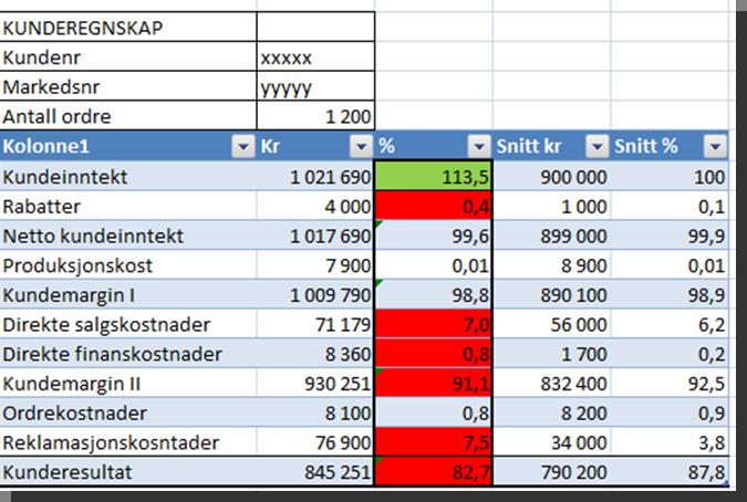 Kunderegnskap vs gjennomsnitt Avvikene indikerer hva man