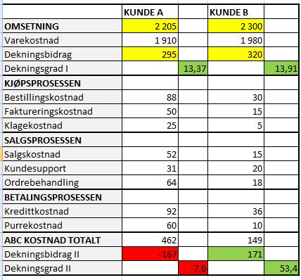 Kunderegnskapet vs benchmarking Ved ogsååsammenlikne to like