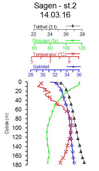 3.2 Resultater fra C-undersøkelsen 3.2.1 Hydrografi og oksygen Vertikalprofilene for temperatur, salinitet, tetthet og oksygenmetning ved Sagen 2016 er vist i Figur 4.