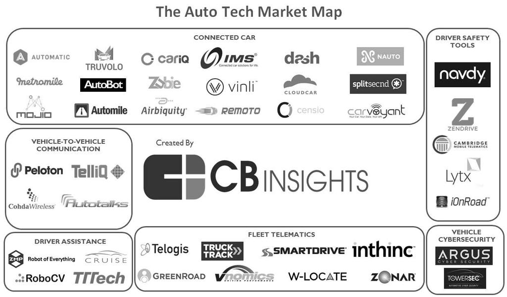 Tre raske: software på hjul (ref CB Insights)#3 Software companies are working in a broad