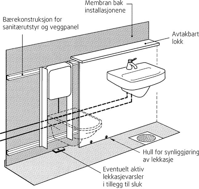 1. Våtrom (bad og vaskerom) 3. Membran, tettesjikt og sluk (i gulv eller vegger) 527.
