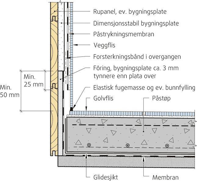 Rett utførelse av