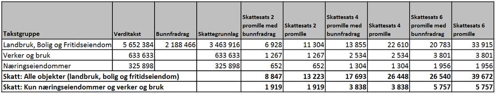 5.2 Eiendomsskatt Eiendomsskatten på verker og bruk ble som kjent vedtatt fjernet fom 2 halvår 2015 i Rissa, Leksvik har eiendomsskatt på 3 promille på verker og bruk og annen næringseiendom.