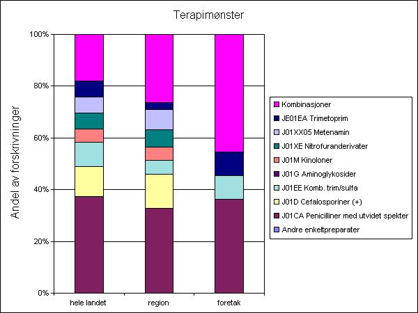 Figur 3. Terapimønster ved urinveisinfeksjoner ved ett utvalgt helseforetak sammenlignet med regionen og hele landet, 4.