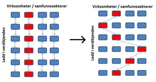 Verdikjeder