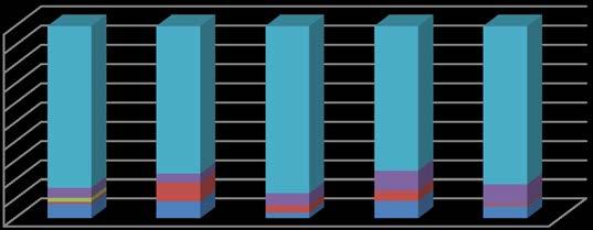 215 214 213 212 211 Ikke direkte fra bachelorgrad % 5 % 1 % 36,8 27,5 24,8 33,6 38,5 Direkte fra bachelorgrad 63,2 72,5 75,2 66,4 61,5 Figur 1: Andel studenter i kull som kommer rett fra bachelorgrad