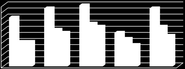 master i sykepleie 7 6 5 4 3 2 1 21 212 213 214 215 Aksept i % 5 57,9 65 63,6