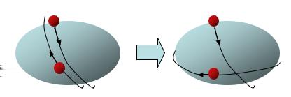 4.2. BØLGEFUNKSJONEN 25 Figur 4.2: Venstre: Et nukleonpar der de to nukleonene har motsatt spinn og går i tidsreverserte baner i forhold til hverandre. Høyre: Et brutt nukleonpar.