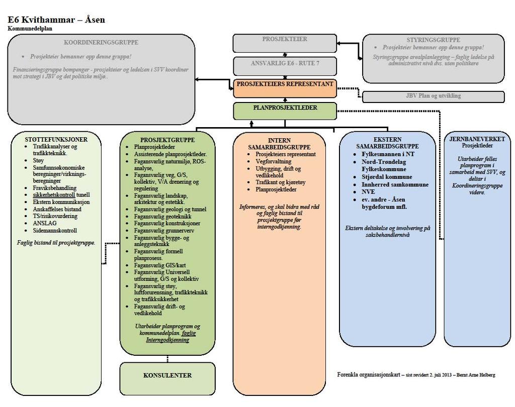 All kontakt mellom oppdragsgiver og leverandør går mellom planprosjektleder og konsulentens oppdragsgiver.