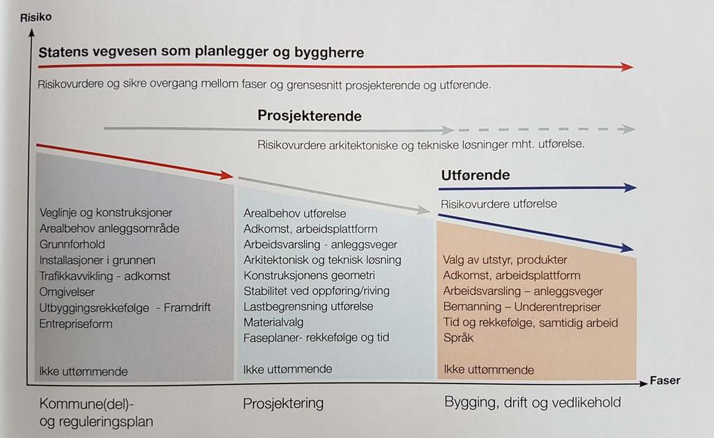 SHA i prosjektering og