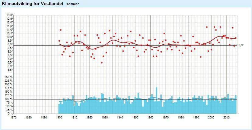 VEDLEGG II KLIMA Klimastatistikk Nedanfor følgjer Meteorologisk institutt sin klimastatistikk for Vestlandet, frå 1900 til 2016.