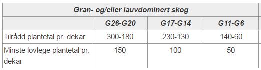 BETYDNINGEN AV PLANTETETTHET FOR KLIMA Plantetetthet under anbefalt nivå i bærekraftforskriften på 29 % av foryngelsesarealet 3 år etter hogst.