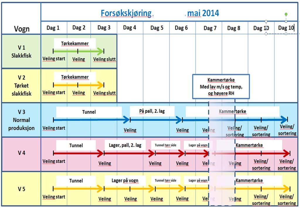 Figur 1: Forsøksoppsett for tørking av klippfisk med varierende inn 3 Temperatur og fuktighet i lager utenfor tørkene.