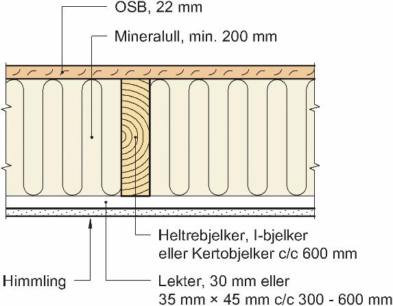 SINTEF Teknisk Godkjenning - Nr. 20064 Side 3 av 6 2.5 Etasjeskillere Fig. 4 viser prinsipiell oppbygning av bjelkelagselementer som danner etasjeskille innenfor samme boenhet.