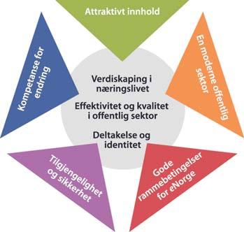 Fokusområder i IT-politikken Trygg og sikker autentisering / identifikasjon - esignatur Virtuelt servicekontor - Min side Felles IT arkitektur Enklere og rimeligere tilgang til offentlige data Legge