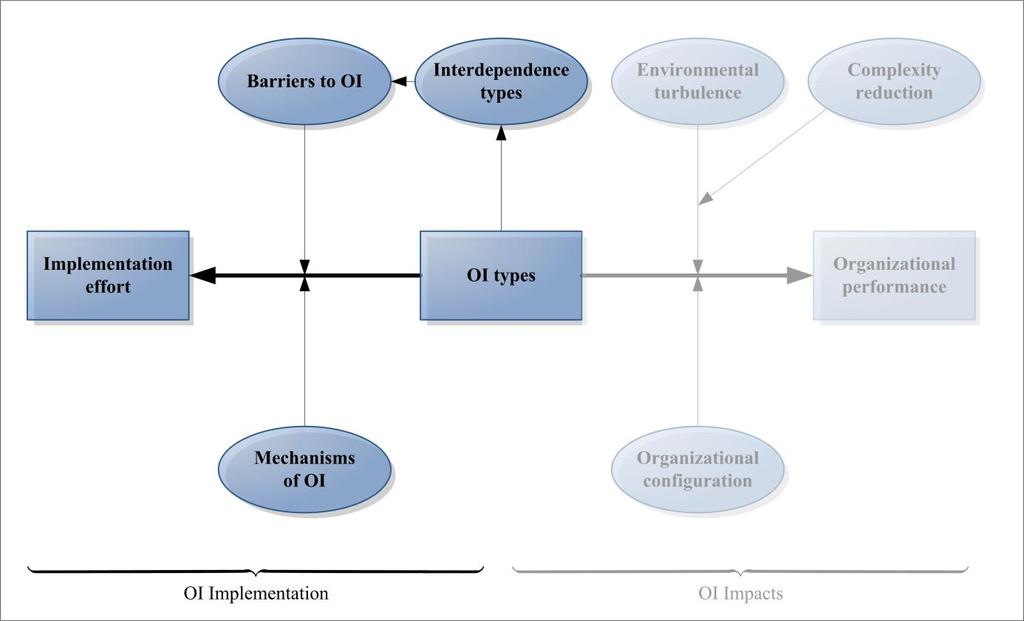 For at en organisasjon skal dra nytte av integrasjon bør den linkes sammen med øvrig design og atferd i organisasjonen (Barki & Pinsonneault, 2005).