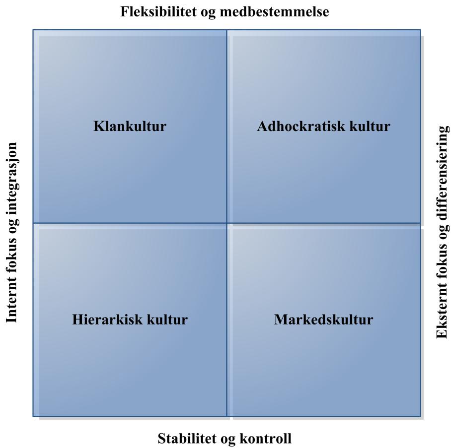 Hensikten med verktøyet er altså å vurdere organisasjonskulturen ut fra seks dimensjoner.