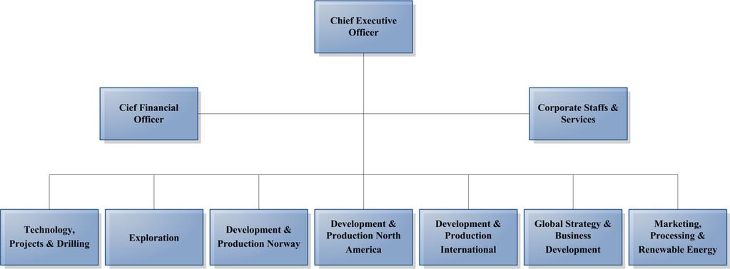 Figur 6: Organisasjonsstrukturen i Statoil (Statoil, 2012b) For å sikre verdiskapningen har Statoil hatt ambisjoner om å bli verdensledende på integrerte operasjoner, Statoils definisjon av IO er