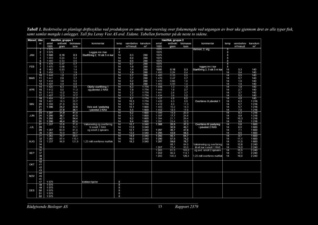 over fiskemengde ved utgangen a v hver uke gjennom året av alle typer