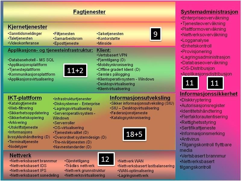 Moduler i