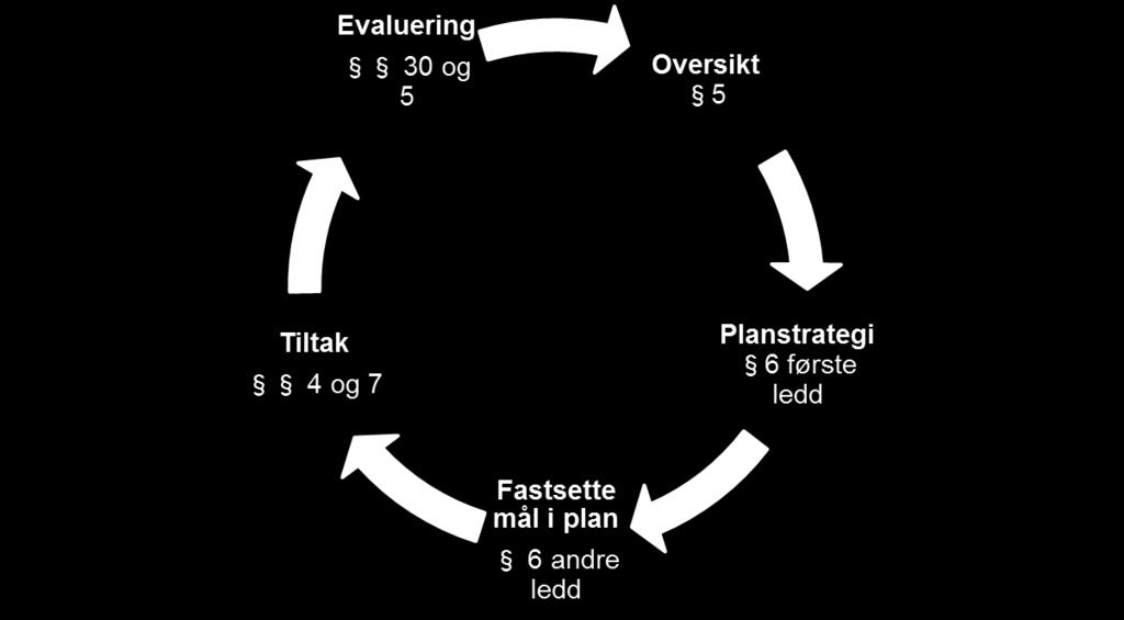 Det systematiske folkehelsearbeidet, illustrert «Oversikt over helseutfordringene i den enkelte kommune skal danne grunnlag for