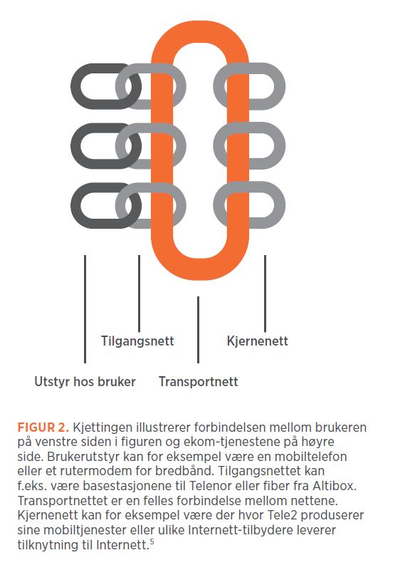 EKOM Utstyr (til dømes mobiltelefon) Tilgangsnett/aksessnett (til dømes basestasjon) Koplar sluttbrukar til transportnettet Transportnett - nasjonalt/regionalt nett (Telenor + Broadnett), samband