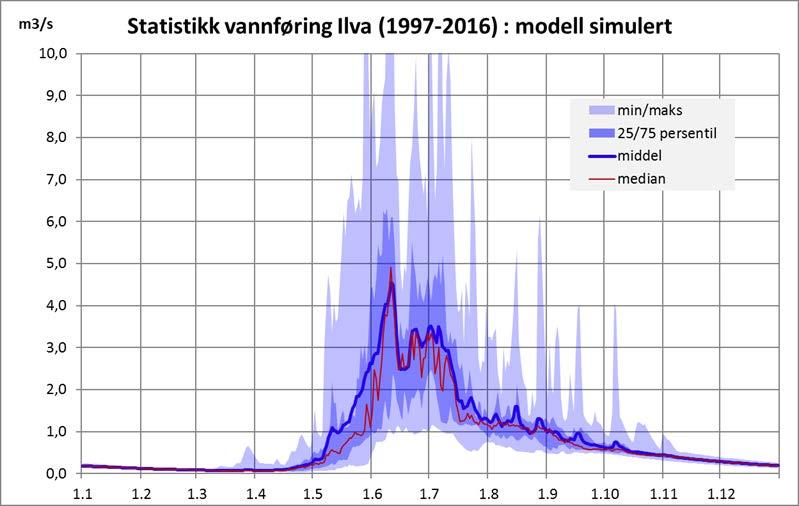 Figur 4. Kurve som viser beregnet vannføring gjennom året for Ilva, basert på statistikk for perioden 1997 2016. 5. Terskel Ilva 5.