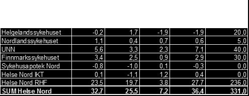 Aktivitet Det vil redegjøres nærmere for aktivitetsutviklingen i virksomhetsrapport pr. februar 2016. Økonomi Foretaksgruppen har i januar 2017 et regnskapsmessig resultat på +32,7 mill.