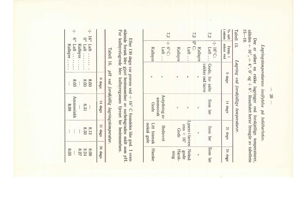 - 20 - - Lagringstemperaturens innfytese på hodbarheten. Der er utført en rekke agringer ved forskjeige temperaturer, såedes --;- 16 o, --;- 4 o, 0 og + 6 o. Resutatet herav fremgår av tabeene 15-18.
