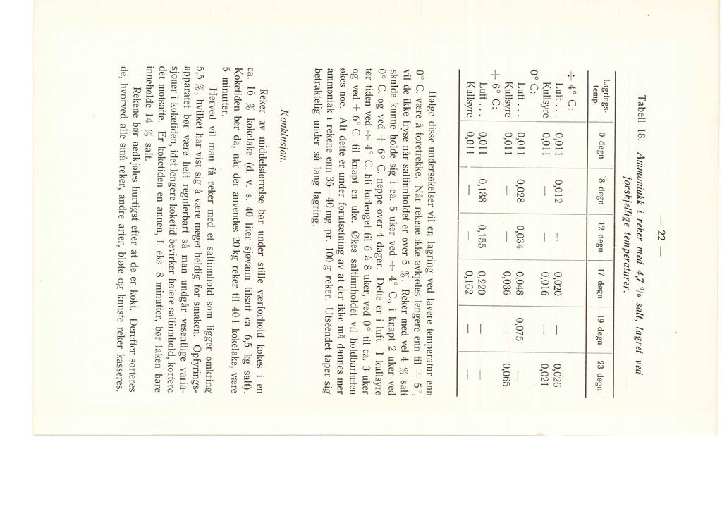 Tabe 18. Ammoniakk i reker med 4,7 /o sat, agret ved -22- Lagringstemp. + 4 C: forskjeige temperaturer. O døgn 8 døgn 1 12 døgn 117 døgn 1 19 døgn 23 døgn Luft... 0,011 0,012 Kusyre 0,011 - oo C: Luft.