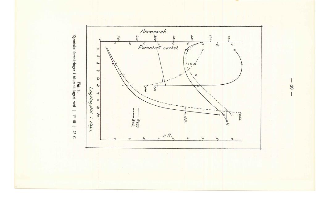 700 9 {} / \ / / / / fig.. Kjemiske forandringer håbrand agret ved + 0 ti + 2 C. 0 ~~-~--~--~--~~---T--~--~--r---------~ 2. ' 6 a 10 12 'f IG 18 20 Lagring.j//d 1 dogn...-:/. ~/.