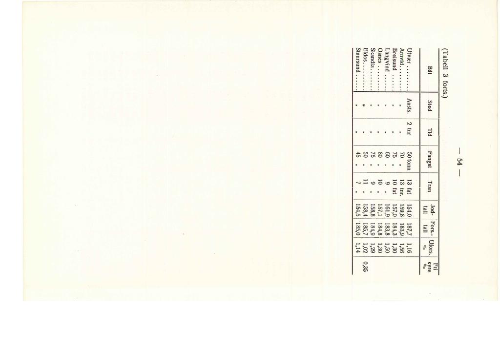 -54- (Tabe 3 forts.) Båt Sted Tid fangst Tran Jod-, 1 Fars.- Ufors. syre Fri ta ta Ofo Ofo Utvær... Austs. 2 tur 50 tonn 13 fat 1154,0 187,7 16 Arnvid...... 11 11 70 13 tnr.