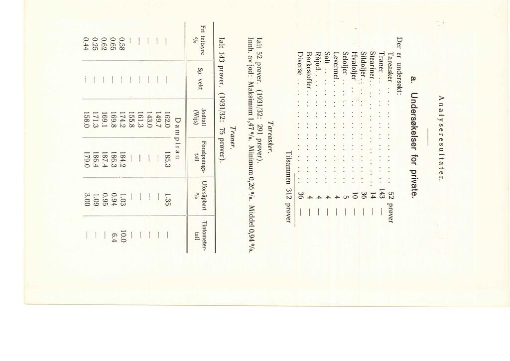 A na,y ser e.su ta ter. a. Undersøkeser for private. Der er undersøkt: Tareasker........... Traner.. Steariner.................... Sidojer..-.. Hvaojer.'.. Seojer.. '. Leverme.. Sat.......... Råjod.