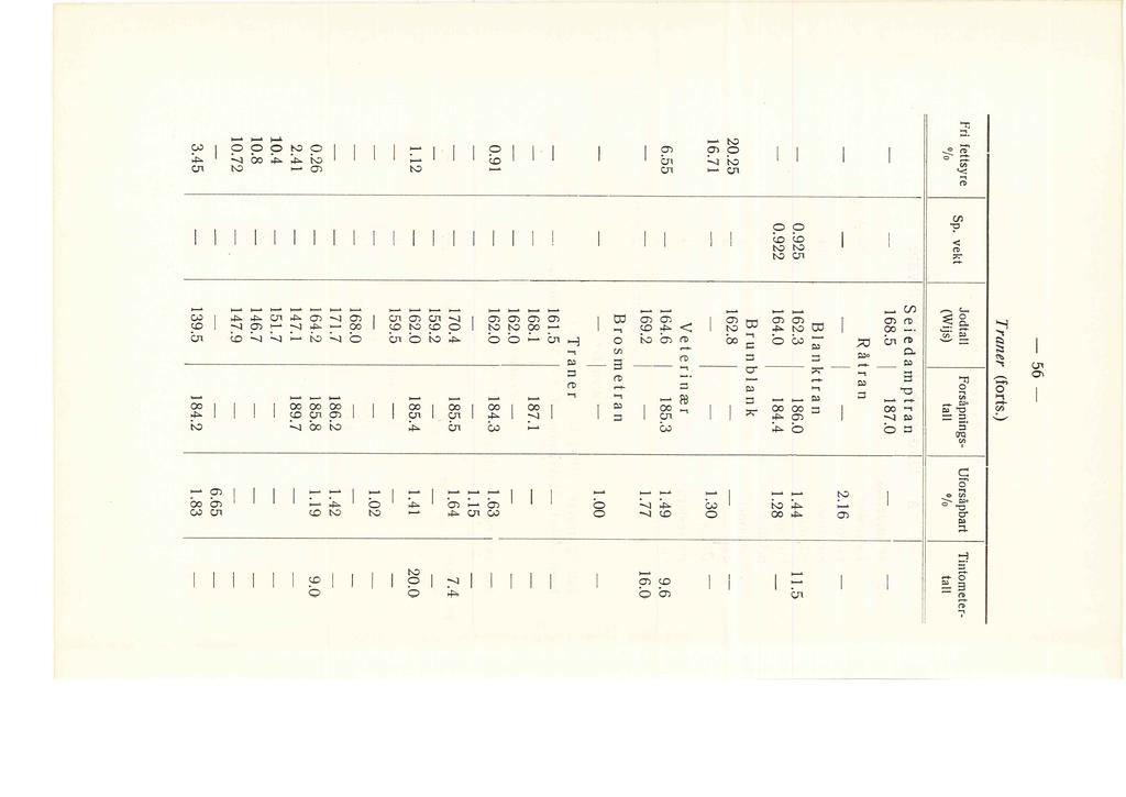 - -- - - - 0.925-0.922-56- Traner (forts.) Seiedamptran 168.5 - Rå tran 187.0 - Banktran 162.3 186.0 Uforsåpbart Ofo 2.16 1.44 1.28 - Tint ometerta - - - - - 0.26-2.41-10.4-10.8-10.72 - - - 3.