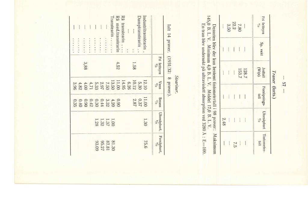 Fri fettsyre Ofo - Sp. veid - - 5?- Traner_ (forts.) Jod ta For-såpnings- Uforsåpbart Tintometer- (Wijs). ta % ta 128.7 - - - 7.80-153.7-22.2 - - - - 7.5 3.50 - - - - - - - - - - - 2.