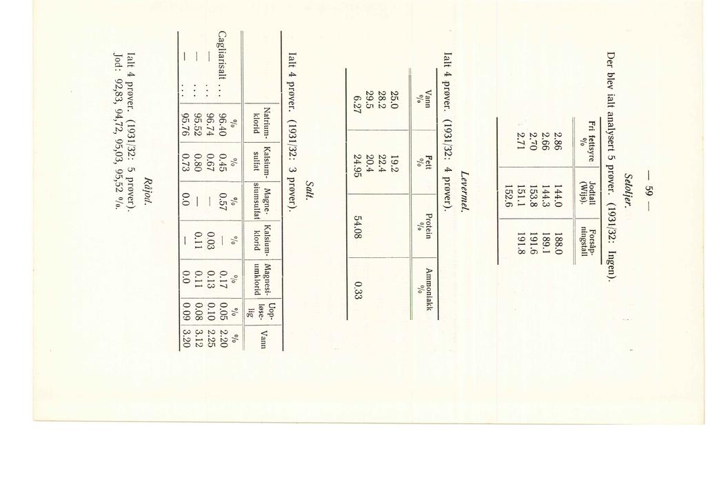 Seojer. Der bev iat anaysert 5 prøver. (1931/32: Ingen). Vann Ofo 25.0 28.2 29.5 6.27 fri fettsyre Jod ta Ofo (Wijs). 2.86 144.0 2.66 144.3 2.70 153.8 2.T1 151.1 Fett Ofo 19.2 22.4 20.4 24.95 152.