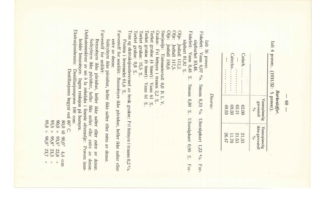 Bar kestoff er. Iat 4 prøver. _(1931 /32: 5 prøver). Cutsch... Catechu...,_...... Vannopøseig Vannopøseig garvestoff ikke garvestoff Ofo Ofo 62.00 62.21 69.30 49.53 21.33 21.53 11.70 26.