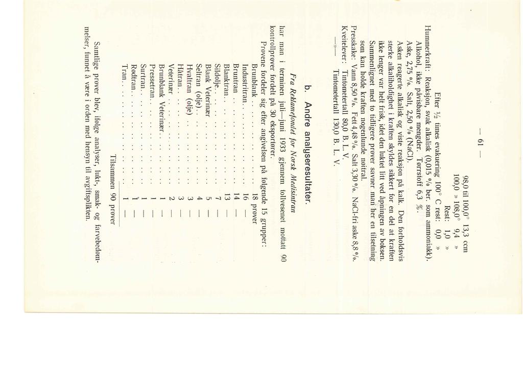 --- 61-98,0 ti100,0 13,3 ccm 100,0» 108,0 9,4» Rest: 1,0» Efter 1!2 times evakuering 100 C rest: 0,0» Hummerkraft: Reaksjon, svak akaisk (0,015 /o ber. som ammoniakk). Akoho, ikke påvisbare mengder.