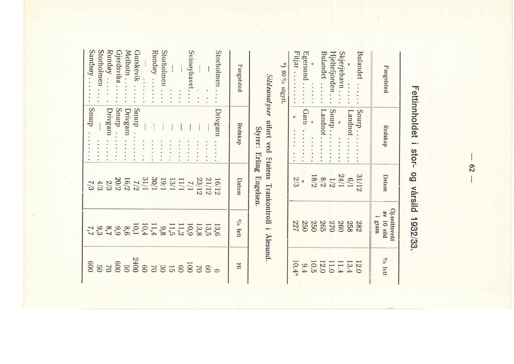 Fettinnhodet stor- og vårsid 1932/33. Fangststed Redskap D<~tum Gj.snittsvekt av 10 sid i gram 0 /o fett Storhomen.... Drivgarn Svinøyhavet... Storhomen.... Rundøy.... Gurskevik..... Snurp..... Mebotn.