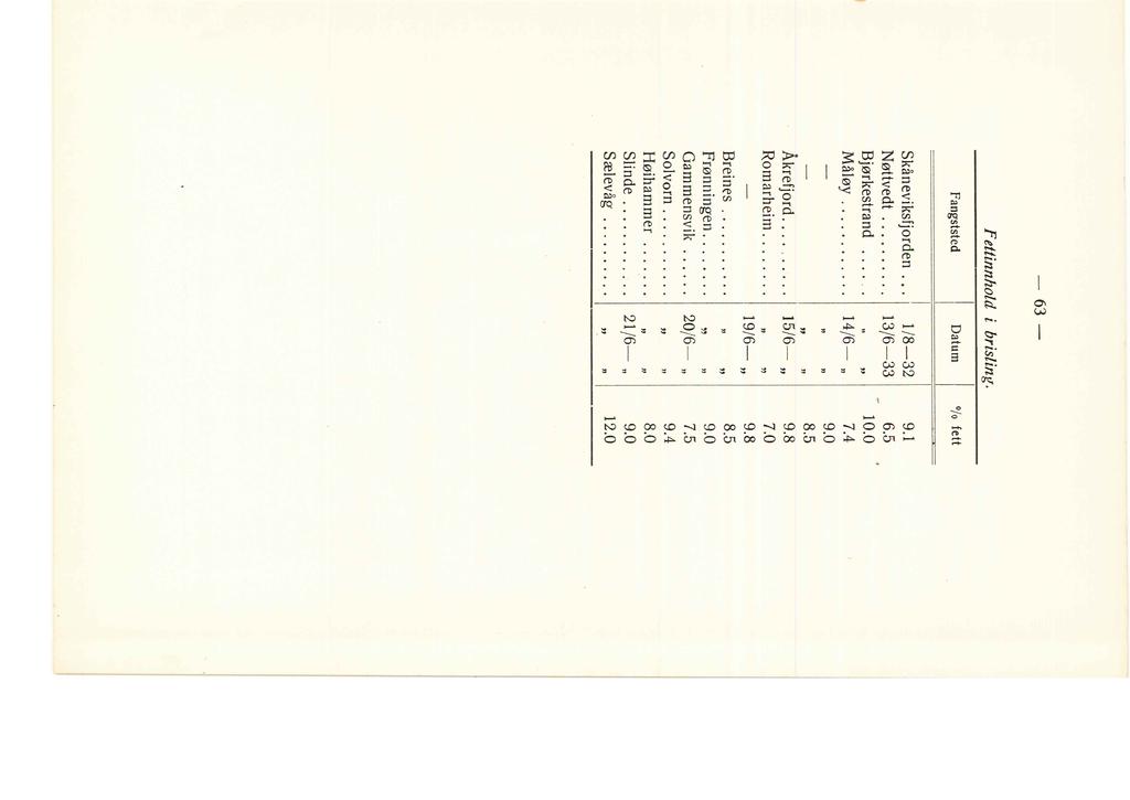 -63- Fett innhod i brising. Fangststed Datum 0/o fett Skåneviksfjorden... 1/8-32 9.1 Nøttvedt... 13/6-33 6.5 Bjørkestrand...... 10.0 Måøy... 14/6-7.4 Breines.