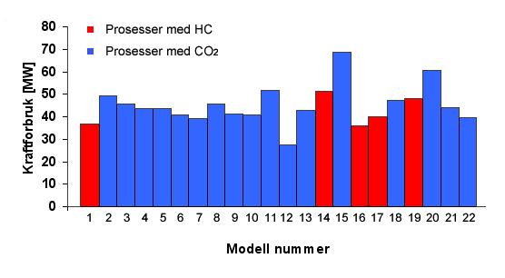 REULTATER.1. Kraftforbruk Totalt energiforbruk i prosessene samt forbruk relativt til hydrokarbonkretsen er oppsummert i tabell.. Energiforbruket for de modifiserte modellene er gitt i tabell.