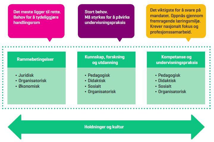 Utvalget anbefaler 1. Utvalget anbefaler flere tiltak satt inn i en helhetlig sammenheng.