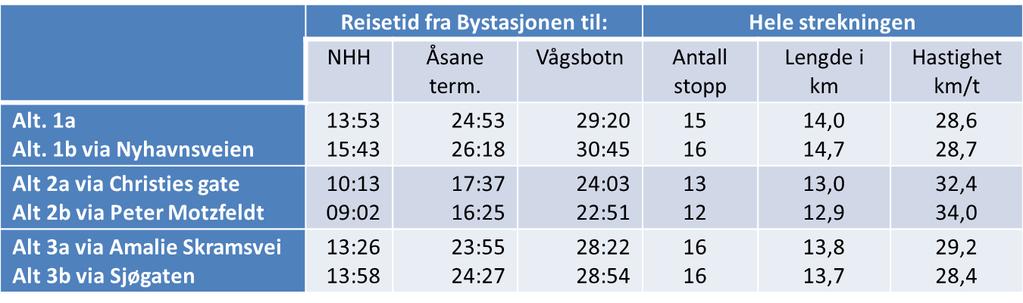 Tabellen viser faktisk kjøretid fra Bystasjonen til NHH, Åsane terminal og Vågsbotn.