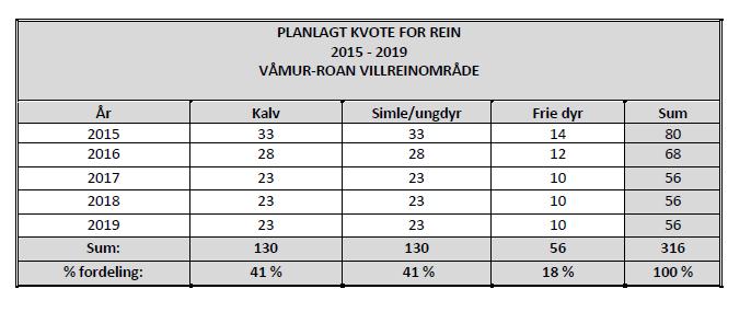 Bestandssituasjonen er summert opp på side 8 i planen. Det går fram at det er knytt noko usikkerheit til bestandsstorleiken. Det er lagt til grunn at vinterbestanden 2014/2015 tel 240 dyr.