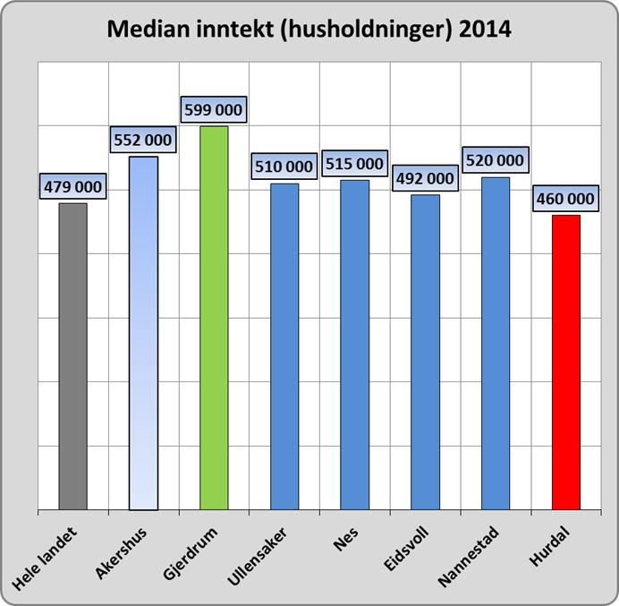 Det er store variasjoner mellom kommunene på Øvre Romerike ved at 7,1% av innbyggere 0-17 år i Nannestad har en form for barnevernstiltak, mens andelen i Gjerdrum er nede i 3,8%.