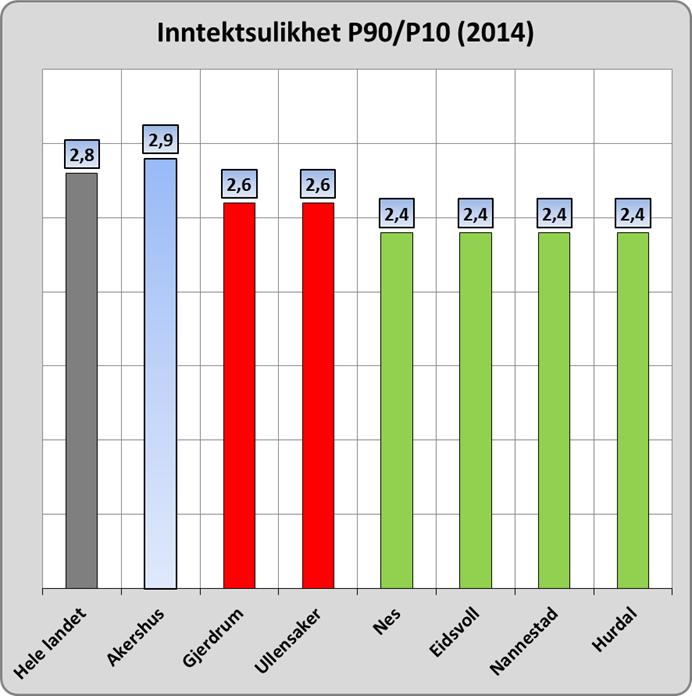 3.6 Inntektsulikhet Fattigdom er et relativt begrep ved at innbyggere i samme område sammenligner sin levestandard med naboer og folk man møter i det daglige.