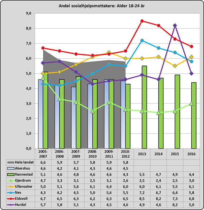 3.8 Uføretrygdede Andelen av landets befolkning 18-44 år som er uføretrygdede (varig uføre) er økt fra 2,4% til 2,6% i perioden fra 2007 til 2015.