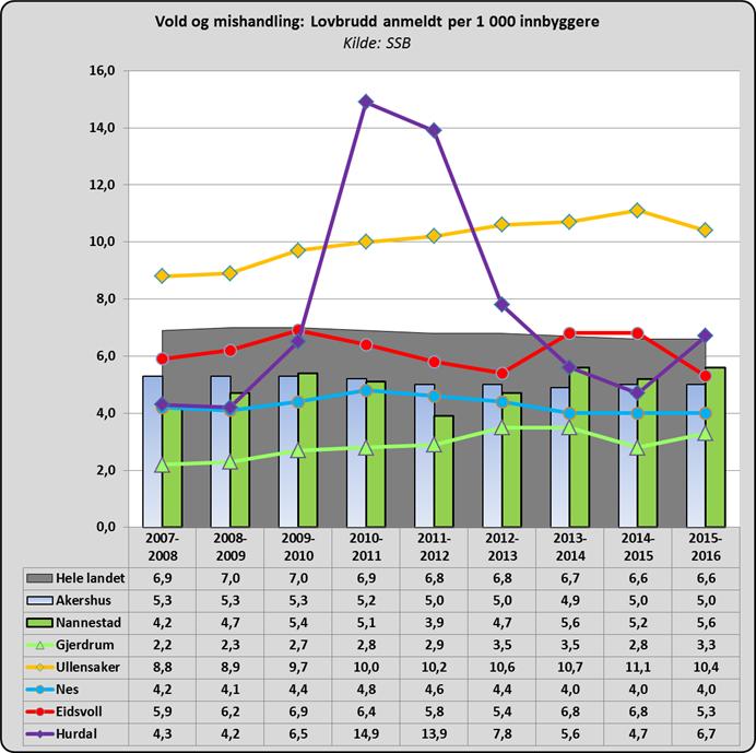 3.10 Voldskriminalitet Voldskriminalitet, definert som anmeldte lovbrudd per 1.000 innbyggere har vist en svak nedgang i perioden fra 2007 til 2016. Akershus ligger markert lavere enn landet.