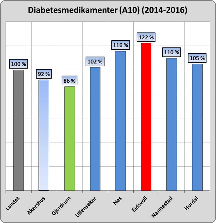 På Øvre Romerike er det Eidsvoll og Nes som utpeker seg med en legemiddelbruk som ligger 3% over landsgjennomsnittet, mens Hurdal ligger 3% under.
