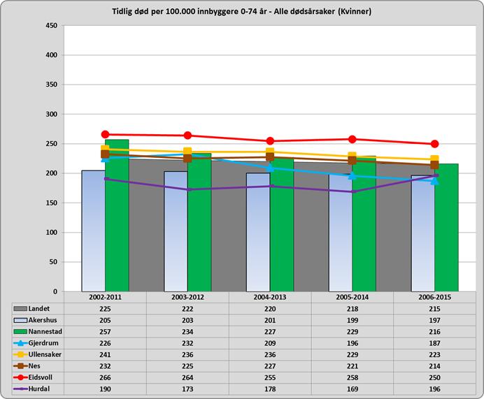 5 Dødsårsaker 5.1 Alle dødsårsaker Menn: Den totale dødeligheten i Norge for menn i aldersgruppen 0-74 år viser en nedadgående tendens i perioden fra 2002 til 2015.